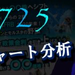 7月２５日のチャート分析