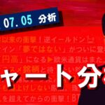 ７月５日（水）夜のチャート分析　LIVE