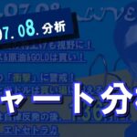７月８日のテクニカル分析♬