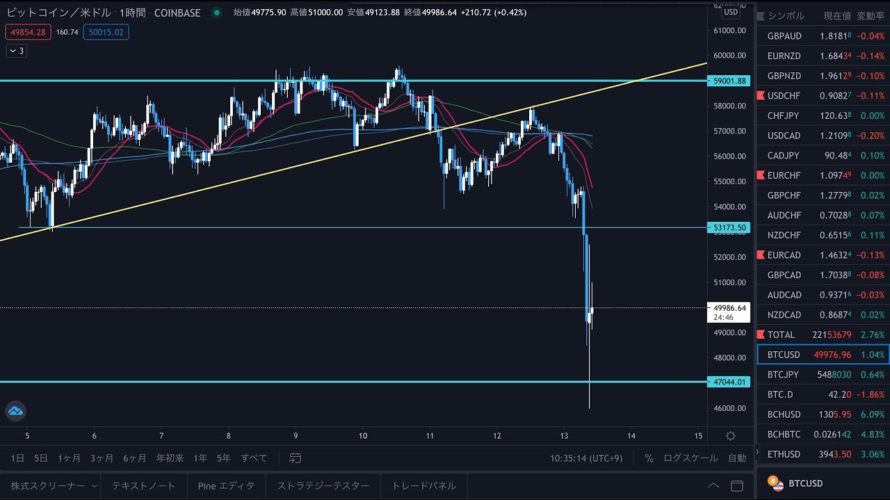 ビットコイン (5/13) 想定通り大きめの下落 !! 次は47,000ドルを明確に割れていくのか !? 今後の想定と環境認識【BTCUSD, 5月13日(木)】