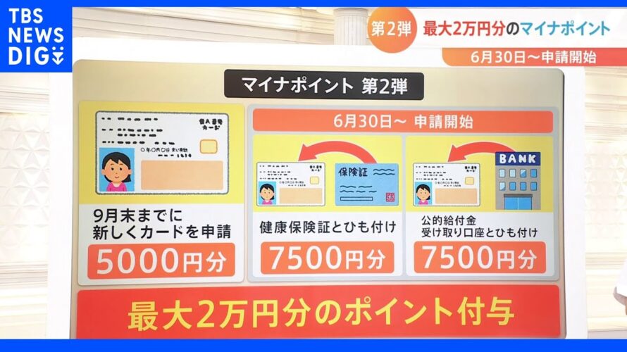 「マイナポイント」第2弾で最大2万円分付与！子ども分も受け取れる　誰がどんな手続きでもらえる？【Nスタ】｜TBS NEWS DIG