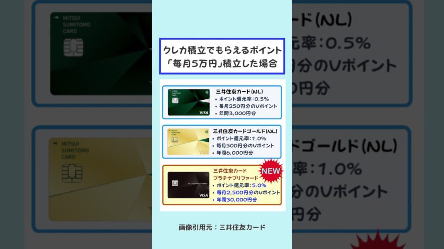 【5%還元】SBI証券クレカ積立で5%還元を受ける方法・注意点