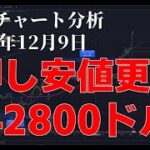 2023年12月9日ビットコイン相場分析