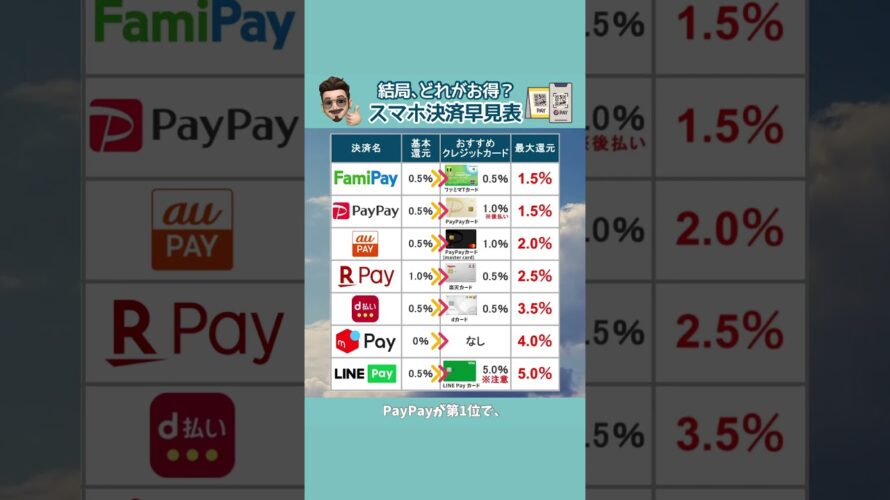 【結局、どれがお得?スマホ決済早見表】#お金 #お金の勉強 #スマホ決済 #還元率 #おすすめ #paypay #楽天 #種類 #比較 #早見表 #お金の知識 #シェア #ランキング
