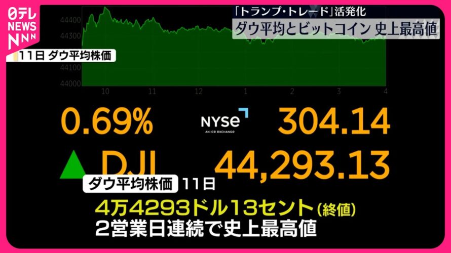 【史上最高値】ダウ平均とビットコイン 「トランプ・トレード」が活発化