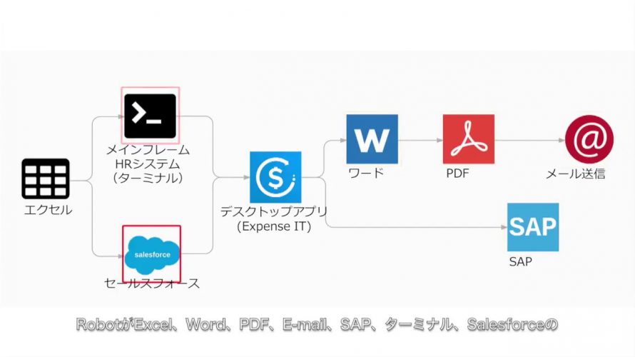 【RPA デモ】UiPathによる様々なアプリケーションの連携