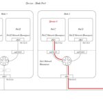 Kubernetes Services networking