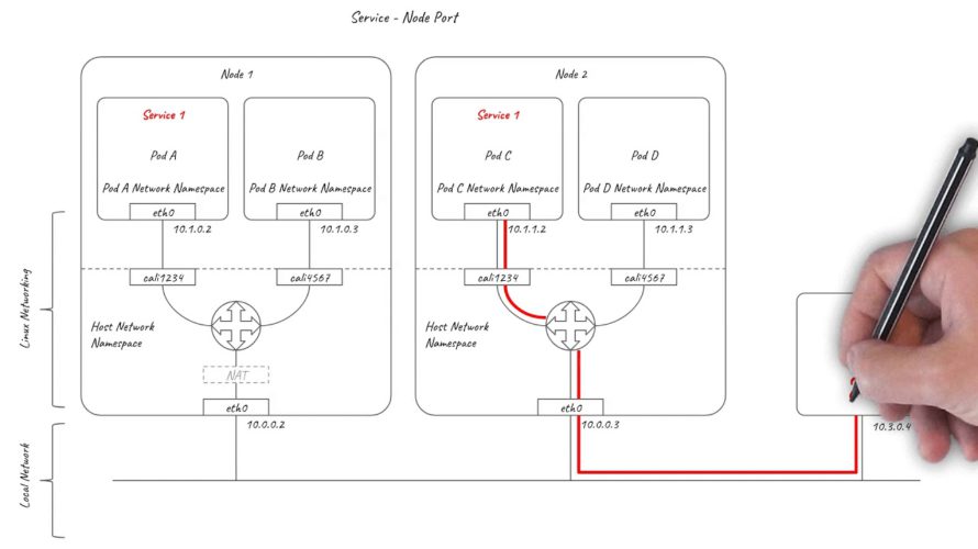 Kubernetes Services networking