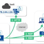 VPNなしで安全にリモートアクセスする方法（remot3.it, Inc.）