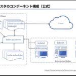 初めてKubernetesクラスタを作る人のためのKubeadm入門