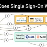 What Is Single Sign-on (SSO)? How It Works