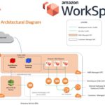 Amazon Workspaces | How they work | Azhar Ali Info