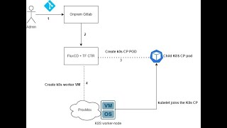 k0smotron Kubernetes Gitops