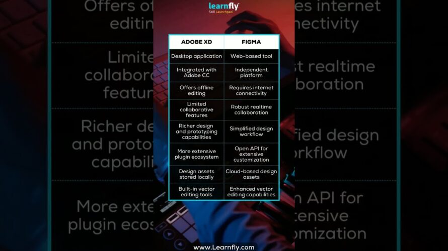 Adobe XD vs. Figma – Unleash Your Creative Power | #shorts