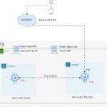 How to Create Firewall Rules on Google Cloud Platform (GCP) | Step-by-Step Tutorial