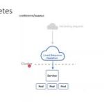 kubernetes | kubernetes architecture | LoadBalancer | Deployment | part 3