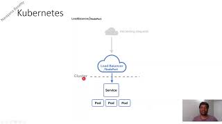 kubernetes | kubernetes architecture | LoadBalancer | Deployment | part 3