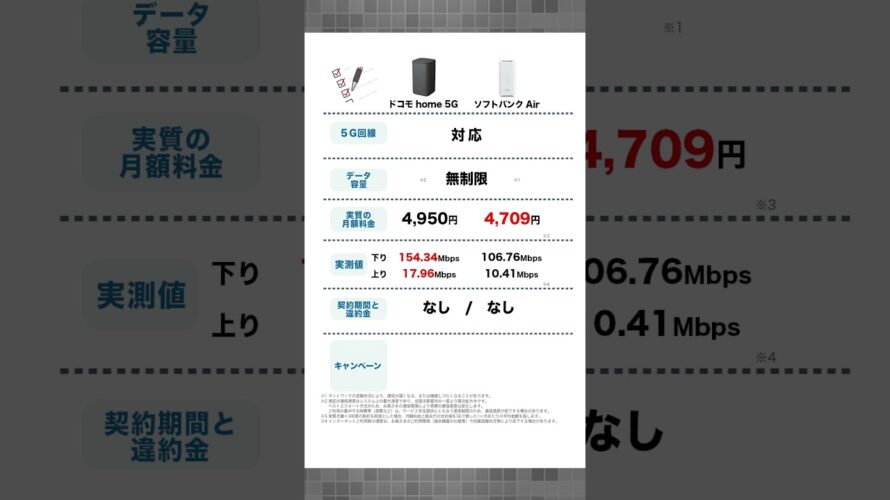 ドコモhome 5G ソフトバンク Airを徹底比較. #PR #WiFi #光回線 #置くだけWi-Fi #ホームルーター