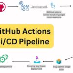 Deploy project on Google Kubernetes Engine | Blue Green Deployment | GitHub Actions CI/CD Pipeline