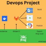Master DevOps with JFrog, GitLab, Helm & Kubernetes: End-to-End Tutorial