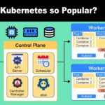 Why is Kubernetes Popular | What is Kubernetes?