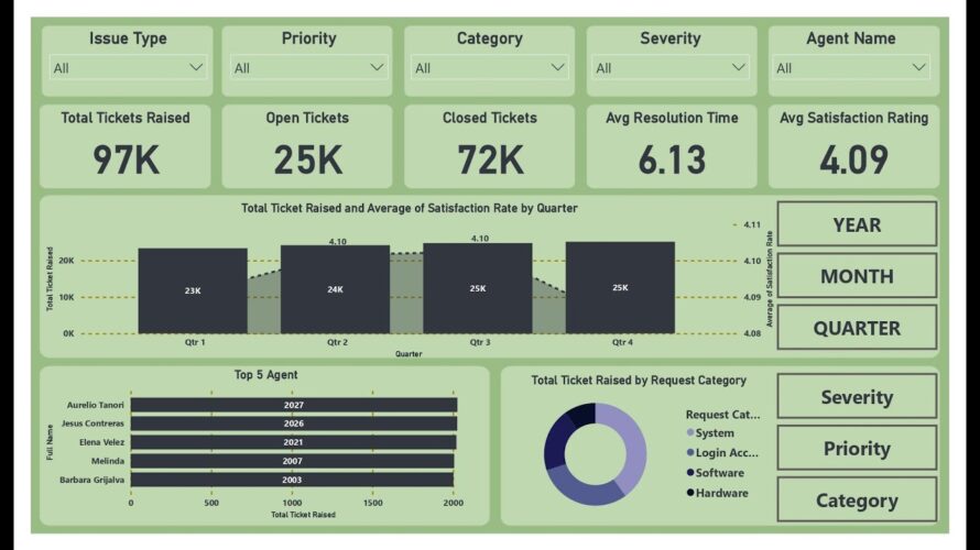 Learn how to create IT Operations Dashboard in Power BI in Just 60 MIns || Basics of Power BI