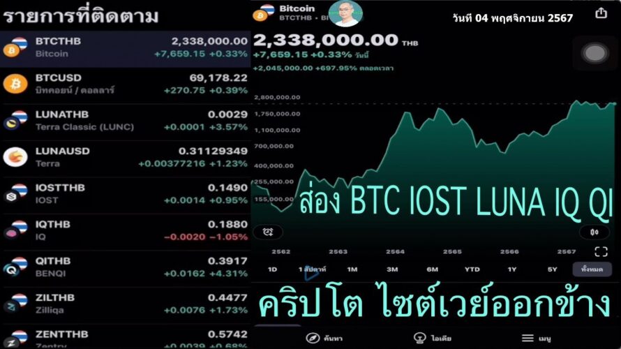 คริปโต ไซต์เวย์ออกข้าง ส่อง BTC IOST LUNA IQ QI วันที่ 4 พฤศจิกายน 2567