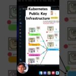 Kubernetes Public Key Infrastructure #kubernetes #cybersecurity #cloudnative