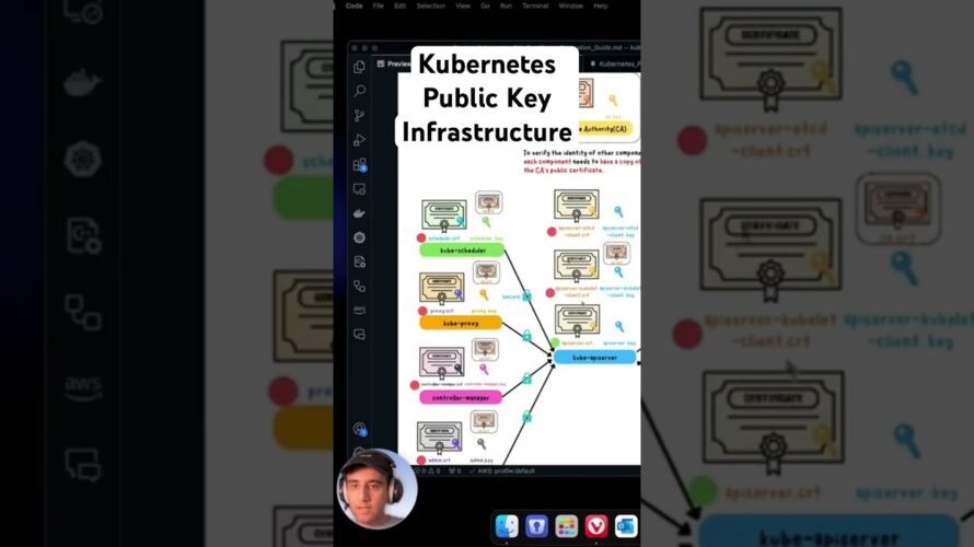 Kubernetes Public Key Infrastructure #kubernetes #cybersecurity #cloudnative