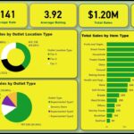 Power BI Dashboard From Basic to Advanced Based on Blinkit Sales Data For Fresher in Hindi