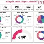 Instagram reach analysis power bi dashboard project | Power bi tutorial for beginners