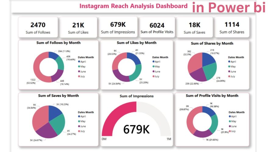 Instagram reach analysis power bi dashboard project | Power bi tutorial for beginners